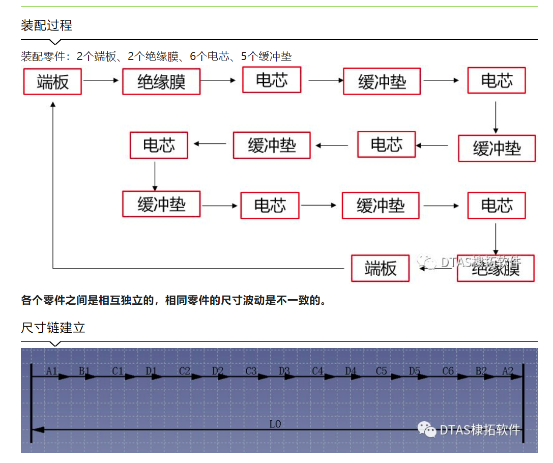 DTAS尺寸公差分析尺寸链计算：在新能源电池上的应用——模组长度公差分析(图2)
